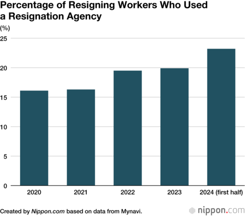 Percentage of Resigning Workers Who Used a Resignation Agency