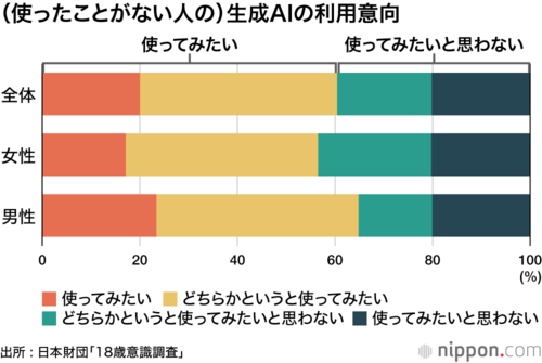 (使ったことがない人の)生成AIの利用意向
