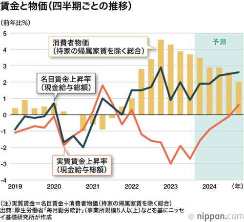 賃金と物価(四半期ごとの推移)