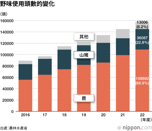 野味使用頭數的變化