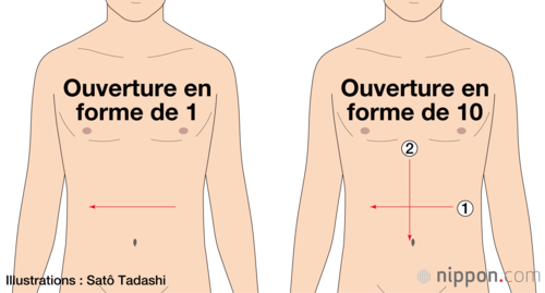 Il existe diverses façons de s’ouvrir le ventre. Celle de gauche, en un seul trait de gauche à droite, dite « en forme de 1 » (représentant l’idéogramme « un », à savoir 一) était considérée comme élégante, celle de droite, dite « en forme de 10 » représentant l’idéogramme « dix », à savoir 十), est en deux coups, le premier horizontalement de gauche à droite (1), le second de haut en bas (2) était considérée comme plus formelle. Mais le kaishakunin coupait la tête avant d’en arriver là.