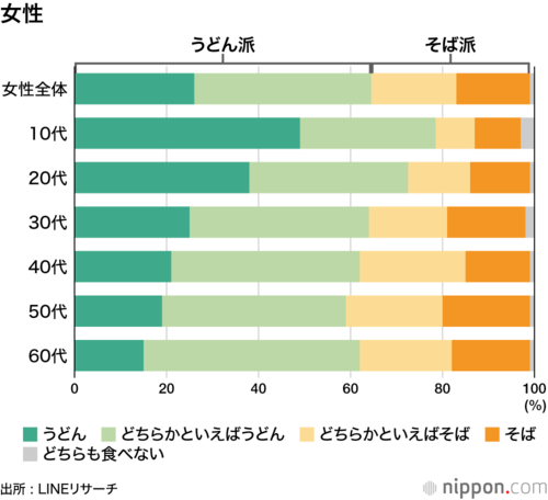 うどん派?そば派?(女性)