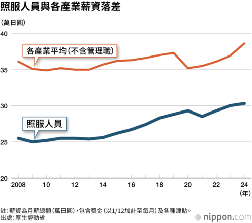 照服人員與各產業薪資落差