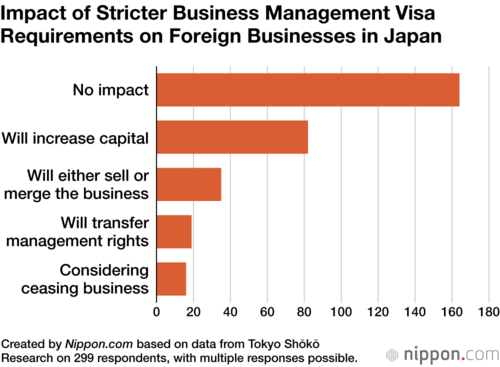 Impact of Stricter Business Management Visa Requirements on Foreign Businesses in Japan