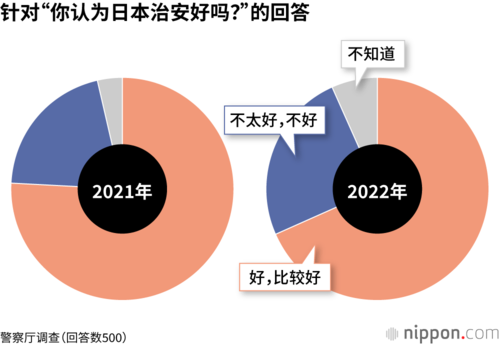 针对“你认为日本治安好吗?”的回答
