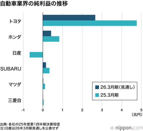 自動車業界の純利益の推移