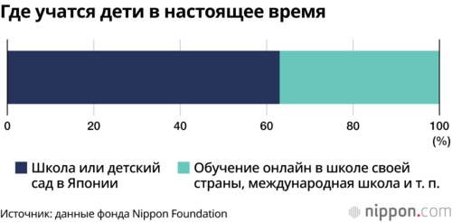 Где учатся дети в настоящее время