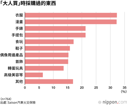 「大人買」時採購過的東西
