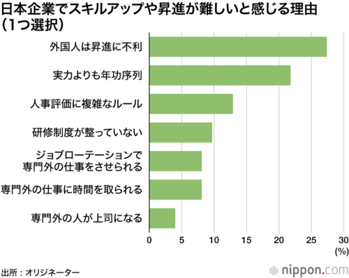 日本企業でスキルアップや昇進が難しいと感じる理由(1つ選択)