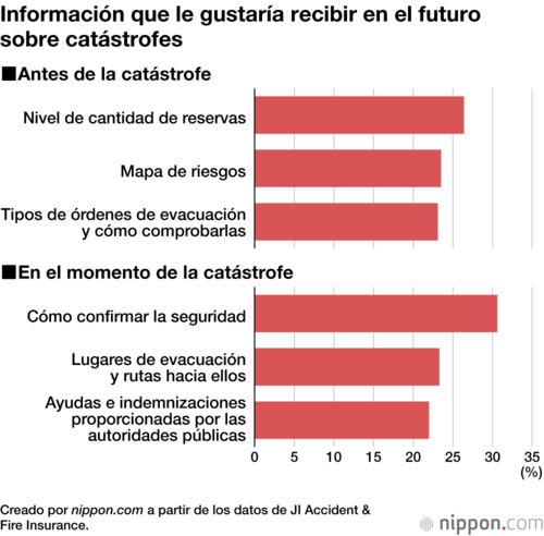 Información que le gustaría recibir en el futuro sobre catástrofes