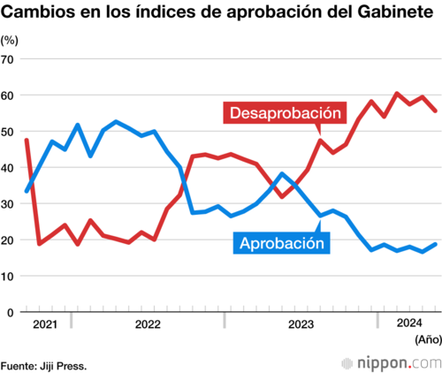 Cambios en los índices de aprobación del Gabinete
