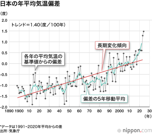 日本の年平均気温偏差
