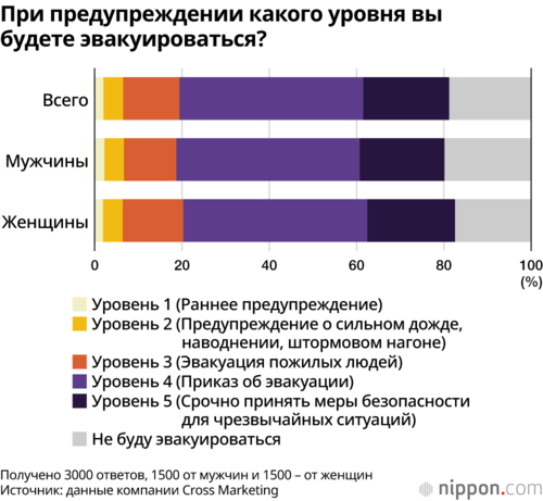 При предупреждении какого уровня вы будете эвакуироваться?