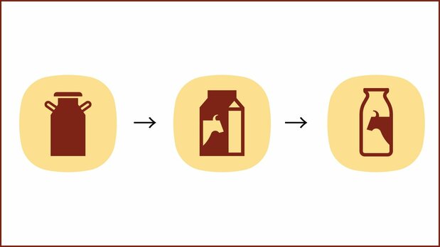 乳のデザイン変遷。左から集乳缶、牛乳パックを経て、牛乳瓶に落ち着いた(©︎ FOODPICT & NDC Graphics)