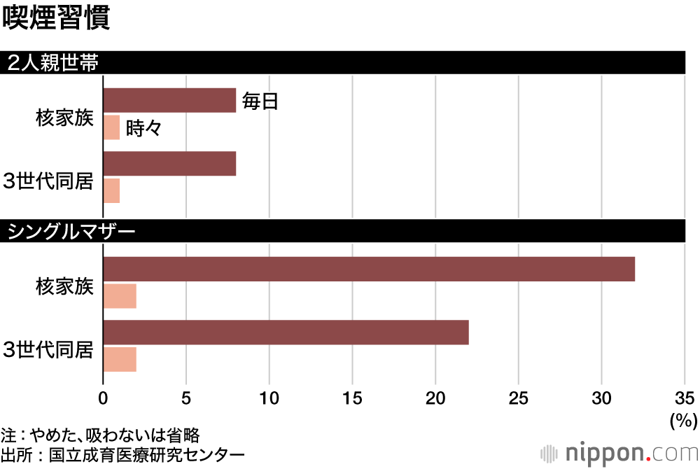 シングルマザーに積極的な支援を : こころの不調抱え、相談できる相手もない―成育医療研究センター調査