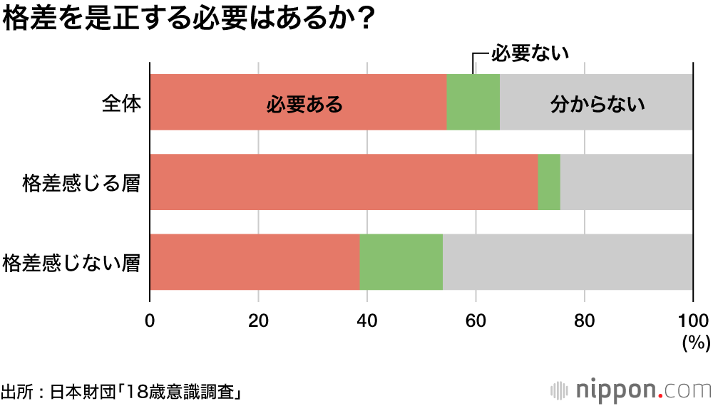教育格差、半数は「感じない」: 18歳意識調査