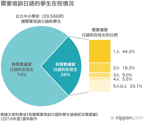 探索多元文化共生，NPO法人為移民孩子提供援助