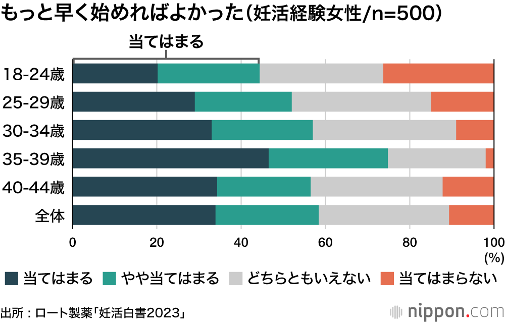 もっと早く始めればよかった（妊活経験女性/n=500）