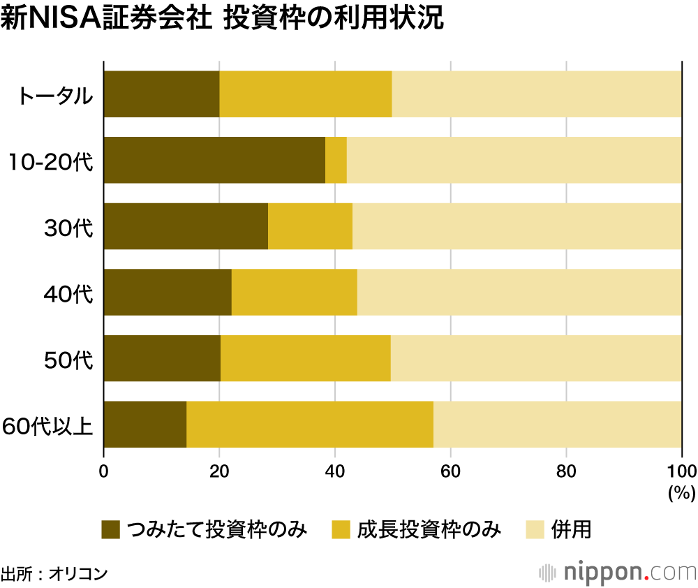 新NISA証券会社 投資枠の利用状況