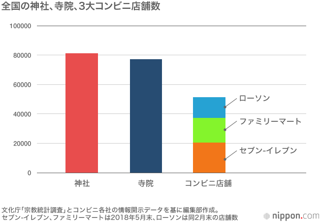 日本の人口1.26億人なのに、宗教の信者数は1.82億人！