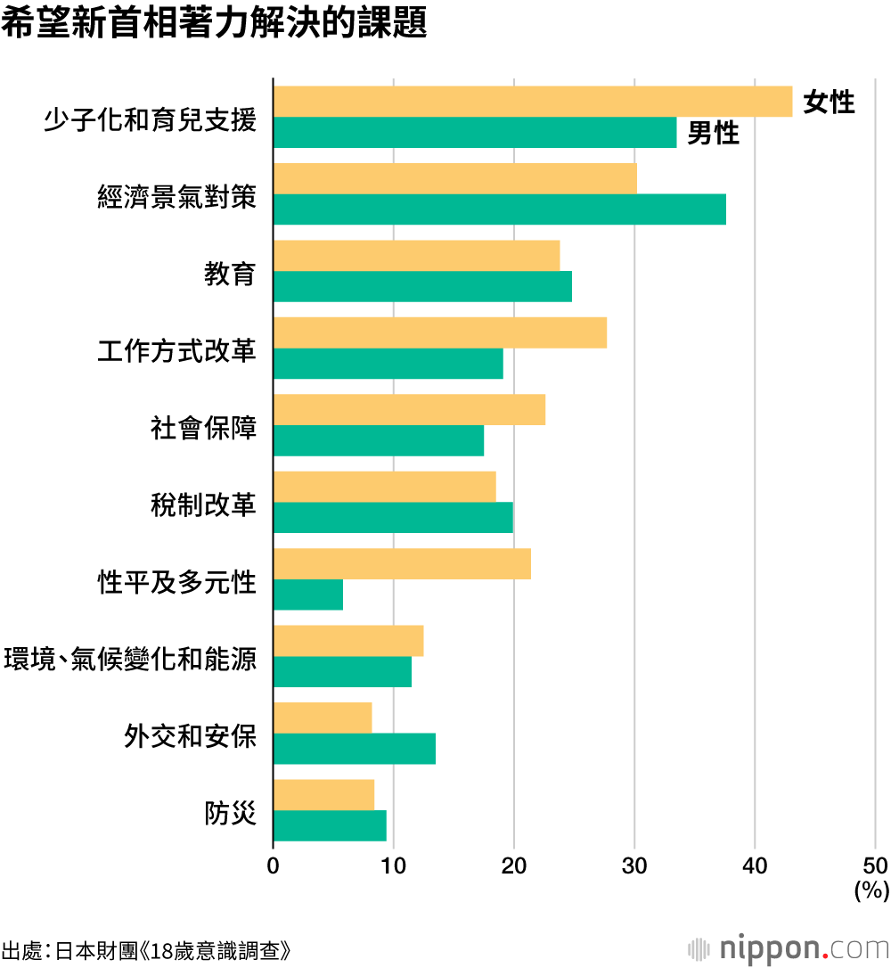 希望新首相著力解決的課題