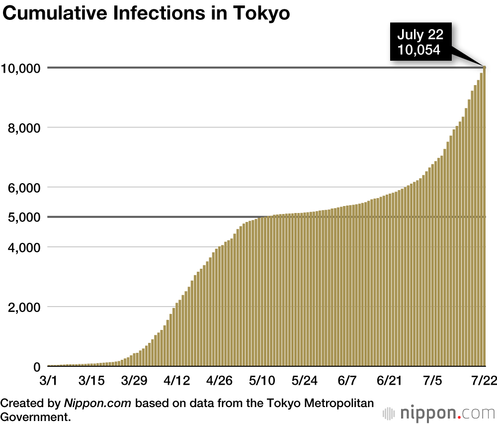 Coronavirus Cases in Japan by Prefecture (July 2020)
