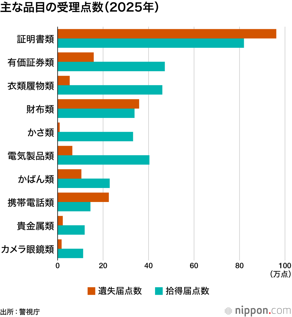 主な品目の受理点数（2025年）