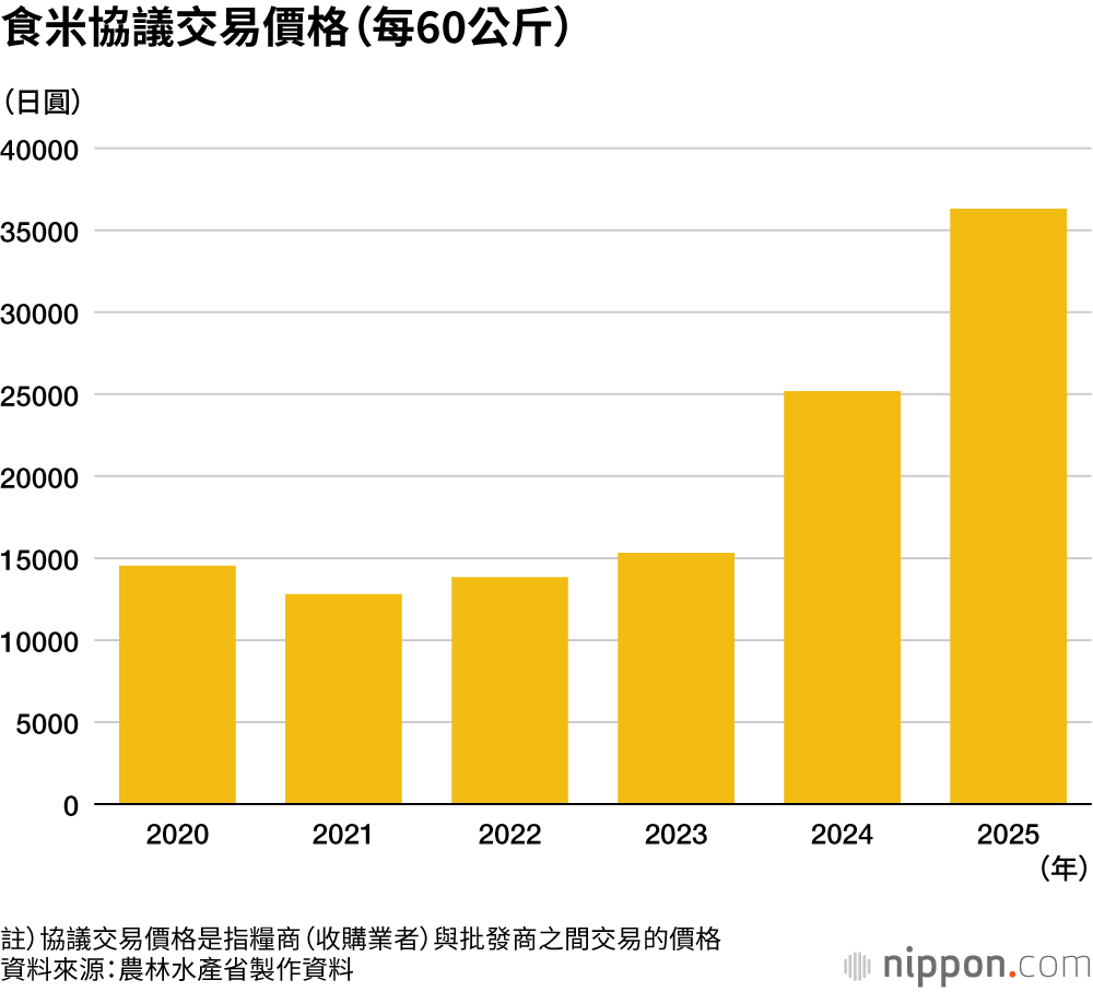 食米協議交易價格（每60公斤）