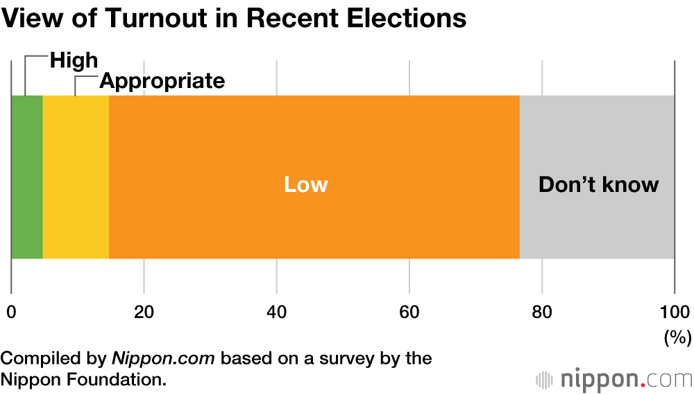 Less than Half of Eligible Teenagers Plan to Vote in Upcoming Japanese Election