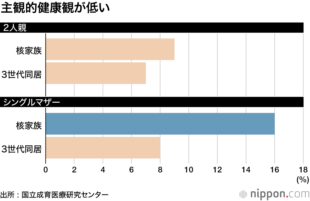 シングルマザーに積極的な支援を : こころの不調抱え、相談できる相手もない―成育医療研究センター調査