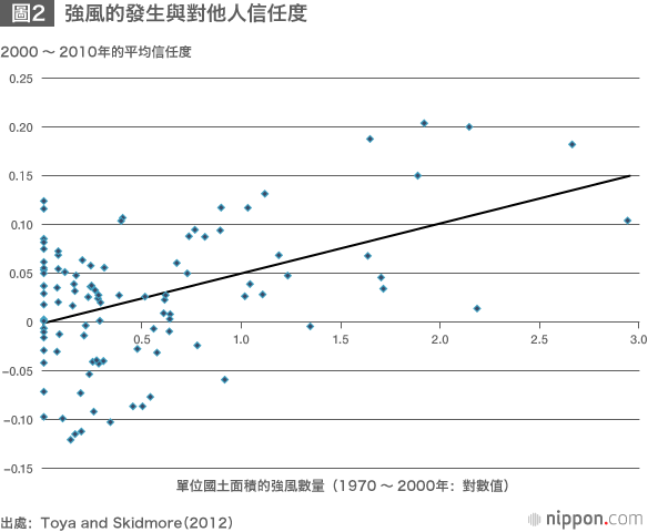 異常氣象引發的自然災害對總體經濟造成的長遠影響