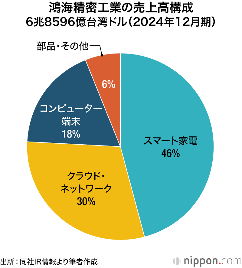 鴻海精密工業の売上高構成