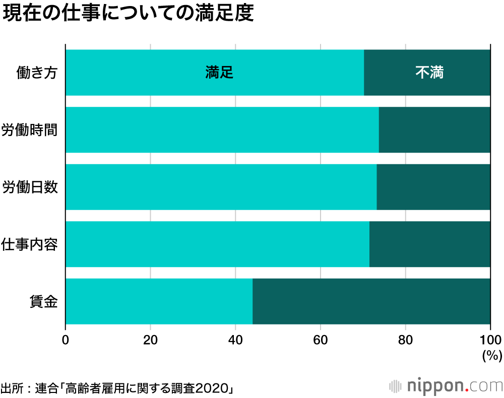 70歳まで働く時代がやってくる : 元気な高齢者は年金の支え手に