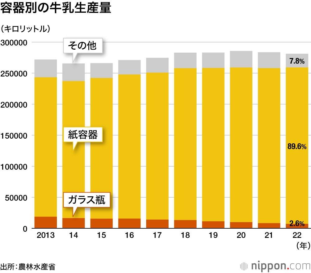 容器別の牛乳生産量