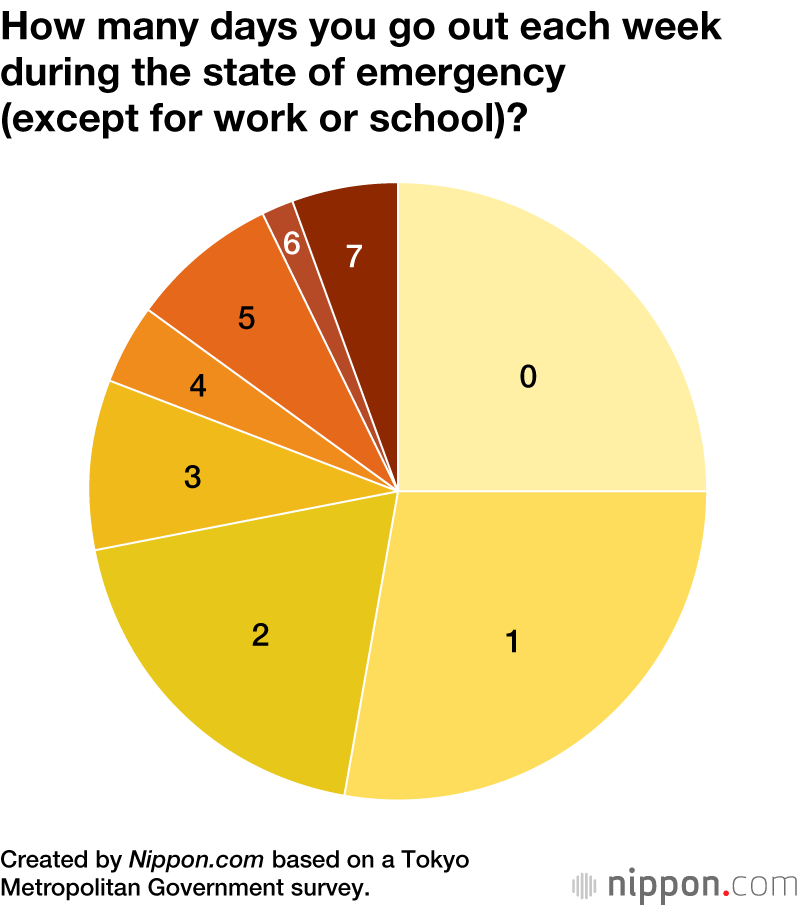 Survey Finds Just 10% of Young Tokyoites Drinking on the Street During State of Emergency