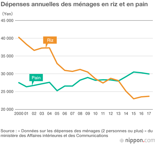 Les Japonais ne mangent plus de riz