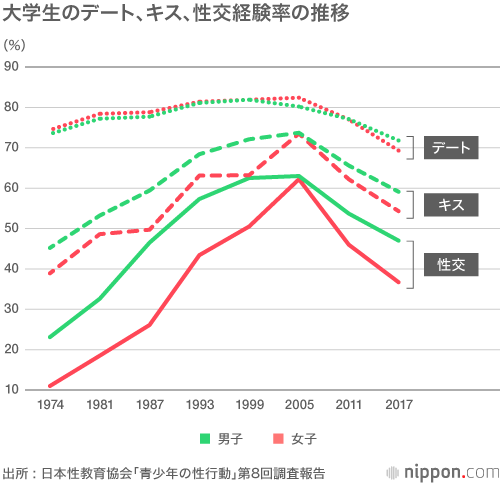 草食化する女子大生、性経験20年前を下回る：05年をピークに消極化