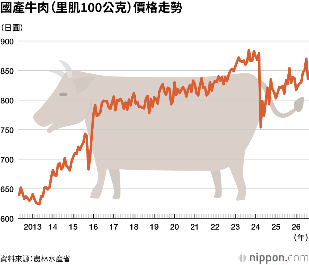 國產牛肉（里肌100公克）價格走勢
