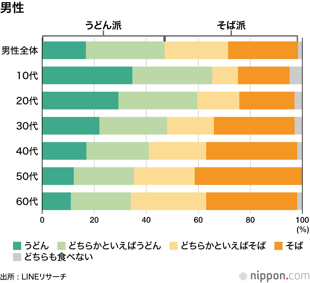 うどん派？そば派？（男性）