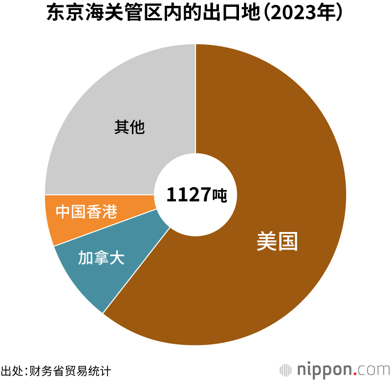 东京海关管区内的出口地（2023年）
