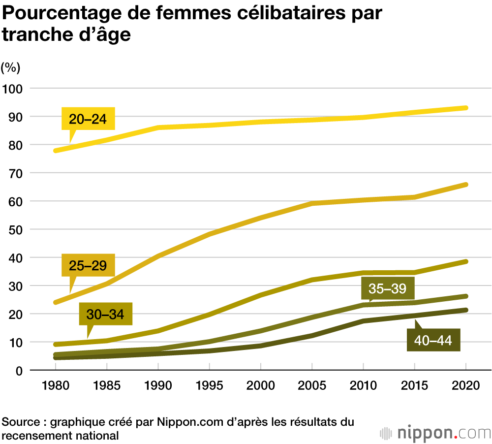 Les femmes japonaises reculent de plus en plus l’âge de leur mariage et de leur première naissance