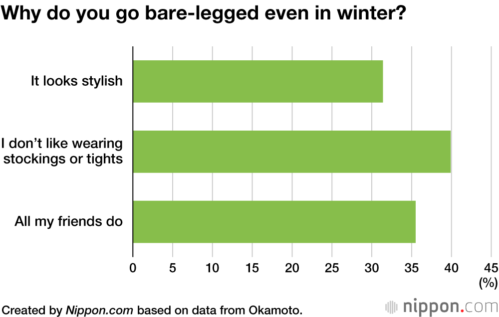 Legwear Manufacturer Surveys High School Girl Trends in Japan