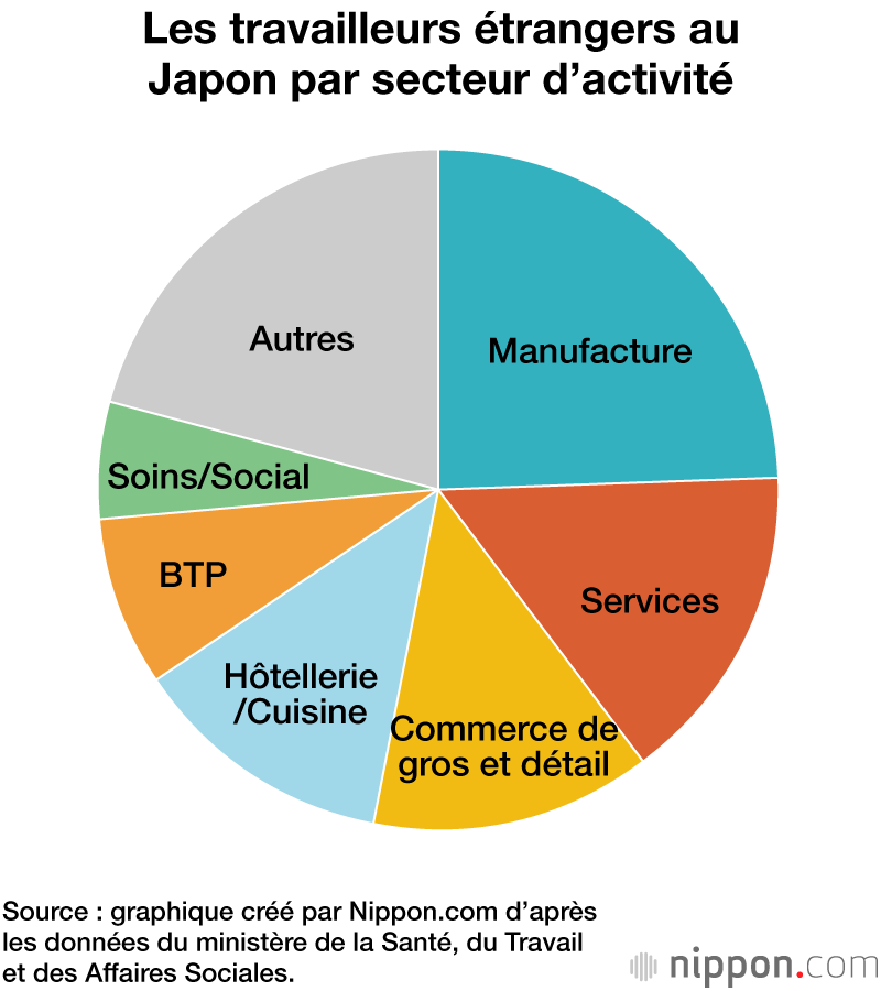Les travailleurs étrangers au Japon par secteur d’activité