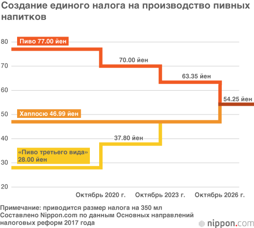 Японцы любят пиво: как менялись продажи напитков в Японии