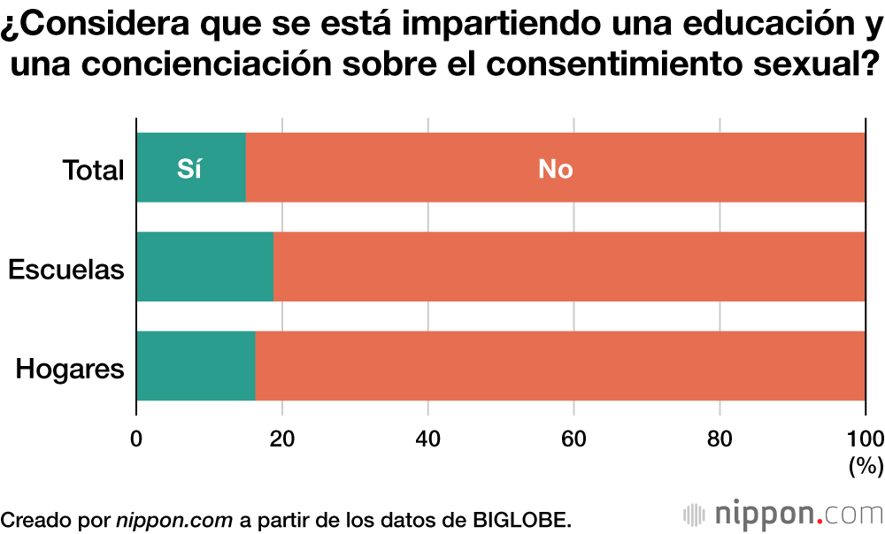 ¿Considera que se está impartiendo una educación y una concienciación sobre el consentimiento sexual?