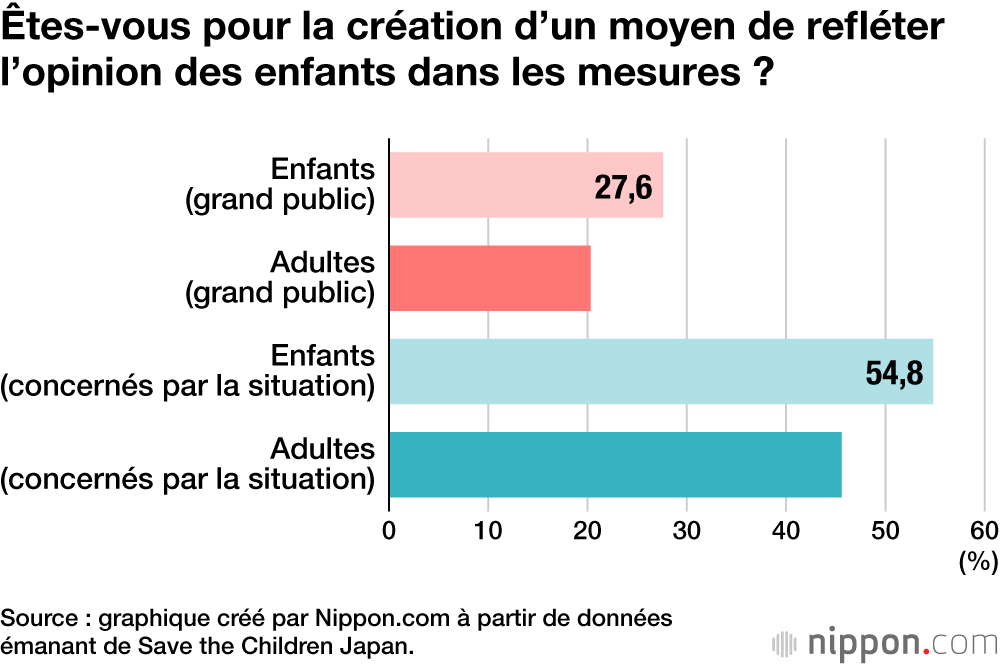Êtes-vous pour la création d’un moyen de refléter l’opinion des enfants dans les mesures ?