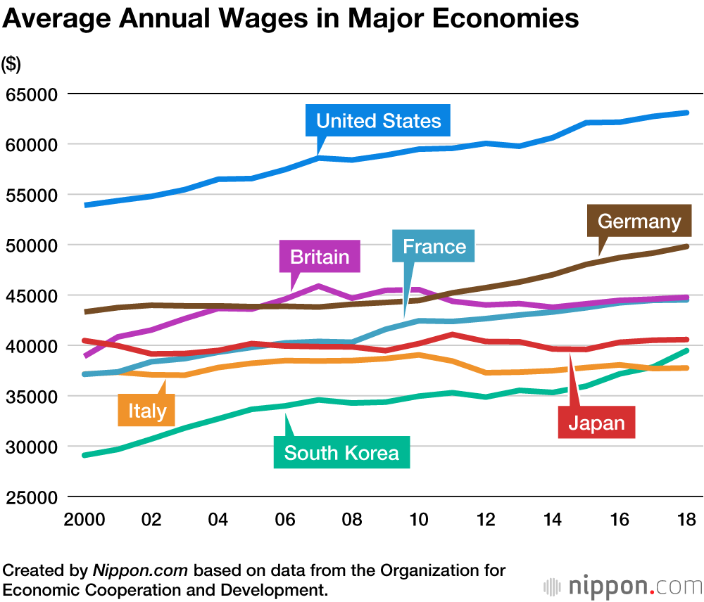 As Japanese Work Less, Nominal Wages See First Decline in Six Years