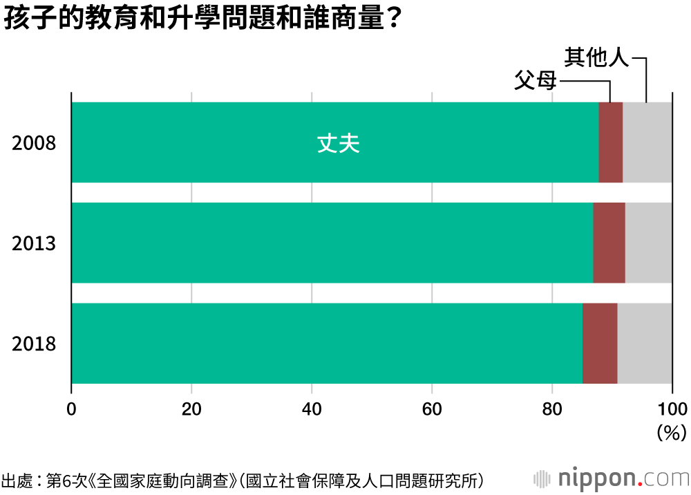 日本妻子做家務時間是丈夫的7倍
