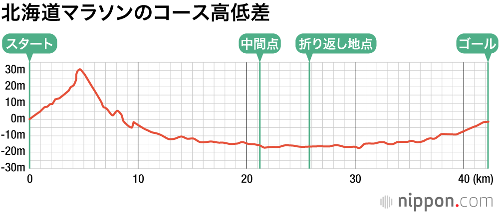 どうなる、五輪マラソン！？ : ベースとなるらしい北海道マラソンコースを概観