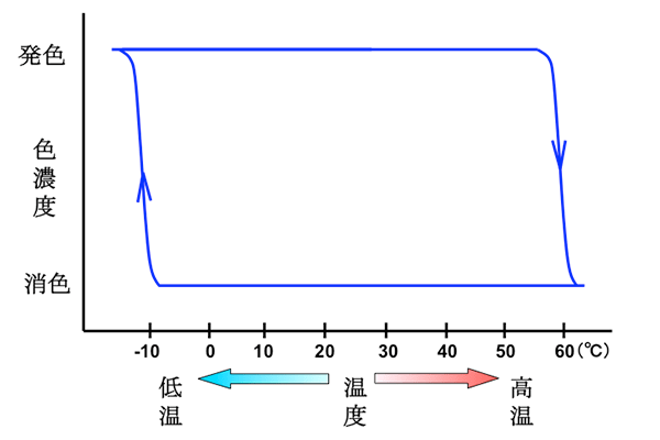ある温度で消え、ある別の温度で発色するフリクションインキの特性を表したグラフ。その温度幅を広げることで、筆記具としての用途が広がった（パイロットコーポレーション提供）。